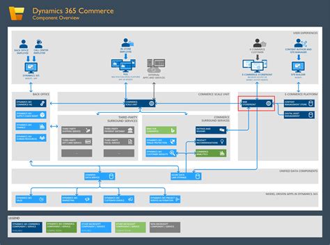 e-commerce cpq dynamics 365|Dynamics 365 Commerce .